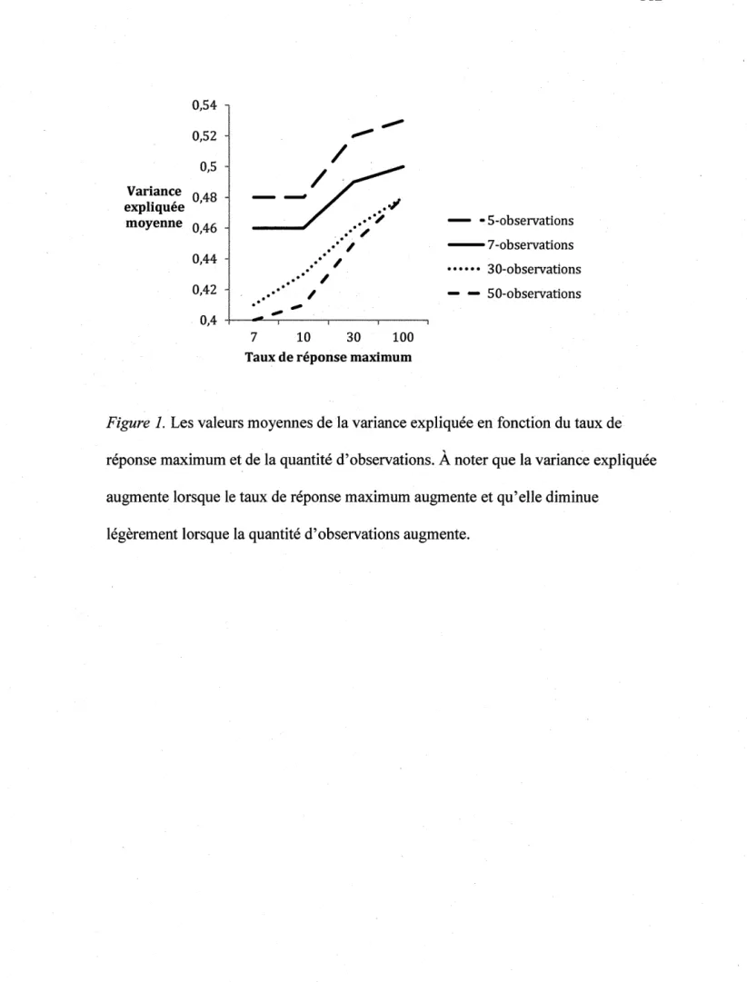 Figure  1.  Les valeurs moyennes de  la  variance expliquée en fonction du taux de  réponse maximum et de la quantité d'observations
