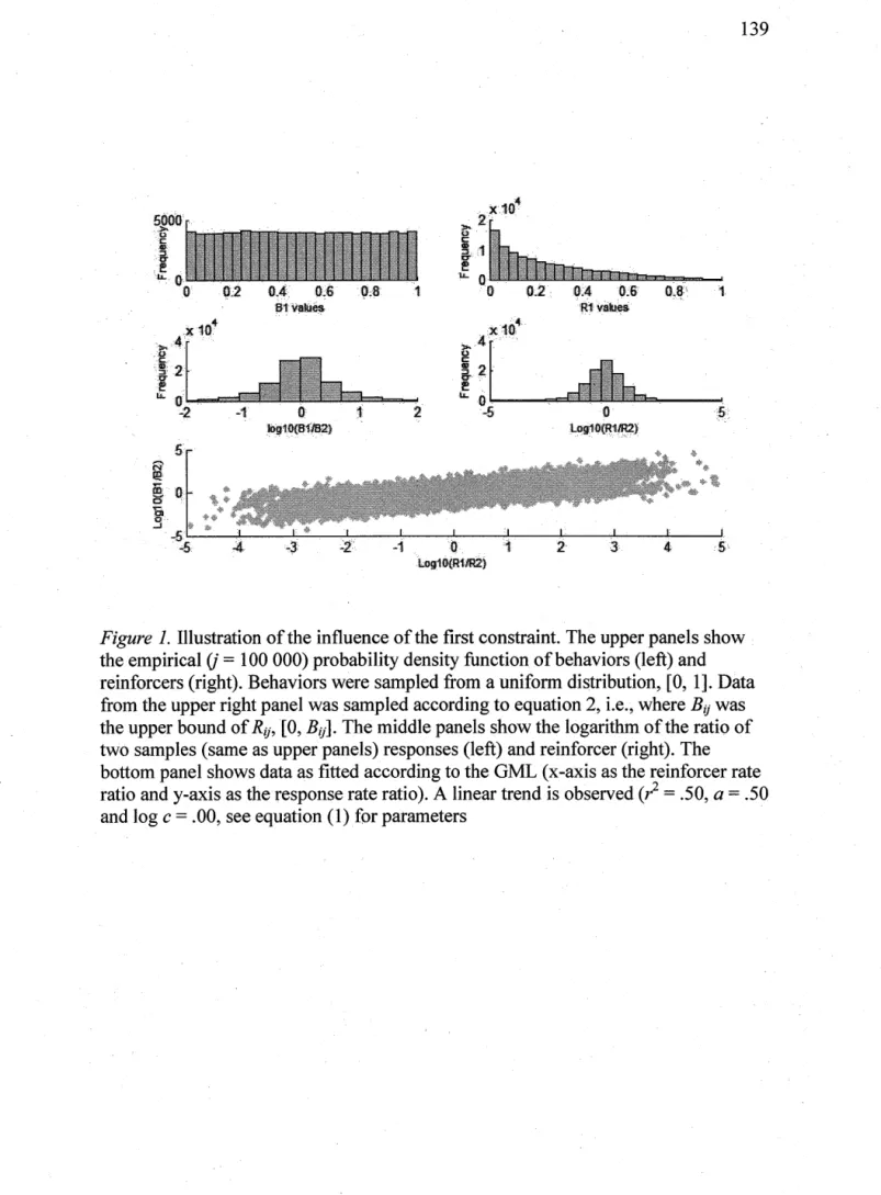 Figure  1.  Illustration of the influence of the first constraint. The upper panels show  the empirical  (j  = 100 000) probability density function ofbehaviors (left) and  reinforcers (right)