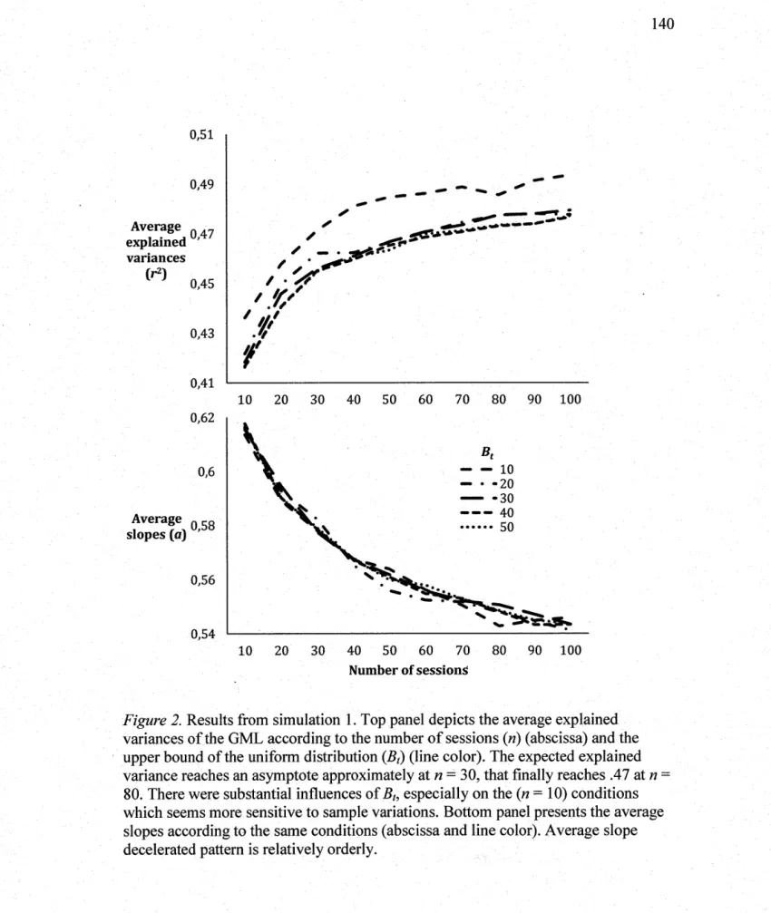 Figure 2.  Results from simulation 1.  Top panel depicts the average explained  variances of the GML according to the number of sessions  (n)  (abscissa) and the  upper bound of the uniform distribution  (B 1)  (line color)