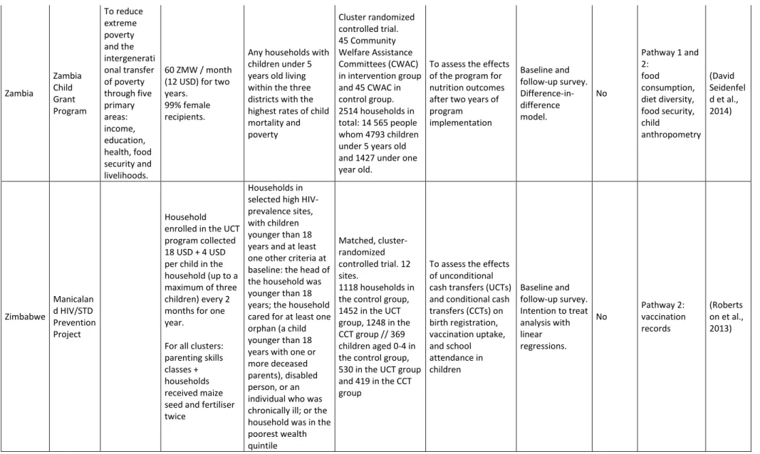 TABLE 1: SYNTHESIS OF THE REVIEWED UCT PROGRAMS 