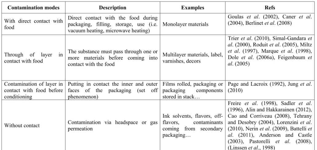 Table 2-2 Main contamination routes of food by materials in direct or indirect contact 