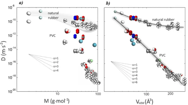 Figure 2-9 Scaling of diffusion coefficients in natural rubber and polyvinyl chloride (PVC)  with a) molecular mass (M) and b) van-der-Waals volume (V VdW ) of diffusant (Berens, 1981)