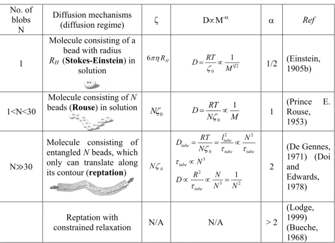 Table 2-3 Scaling law and diffusion mechanisms associated with ideal mixtures (   = 1)
