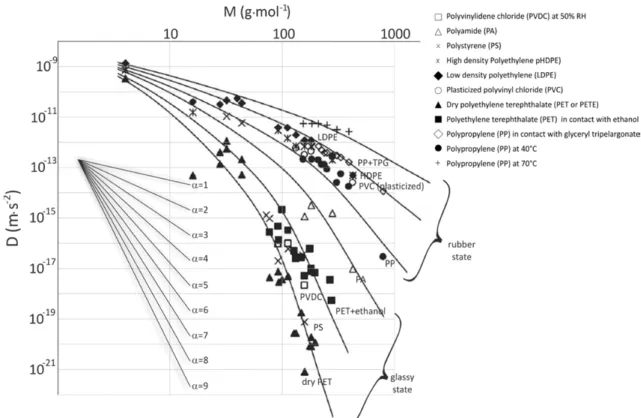 Figure 2-11. Scaling exponent α increases again more rapidly with molecular weight in glassy  polymer than in rubbery polymer