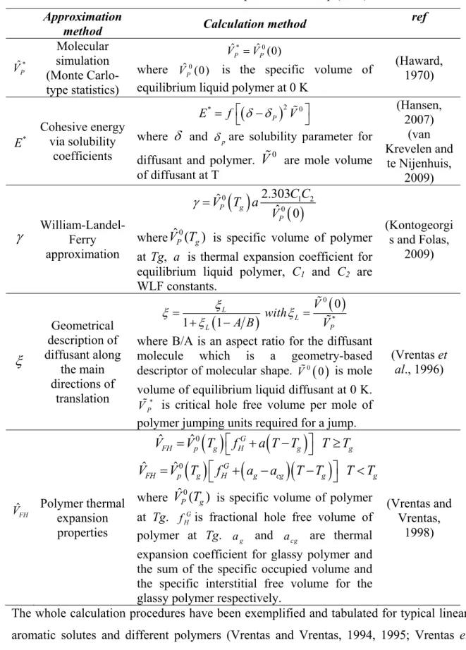 Table 2-4 Calculation method of free volume parameters in Eq. (2-22)  