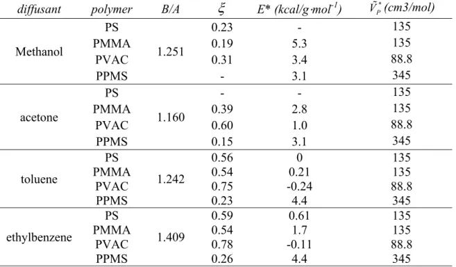 Table 2-5    and   E  values for 8 diffusant-polymer systems.  *