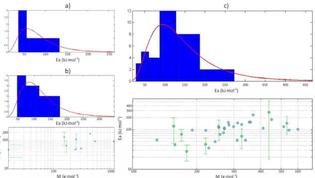 Figure 2-15 Estimated activation energies between 20 and 40°C in low density polyethylene:  a) smalls molecules M<100 g·mol -1 , b) linear alkanes, c) additive molecules with 100<M<600  g·mol -1 