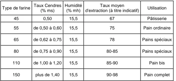 Tableau 2.7 : Valeurs indicatives des teneurs en protéines nécessaires en panification selon les  procédés de fabrication du pain français (PA : Pétrissage Amélioré, PI : Pétrissage Intensifié,  Roussel, 2005)