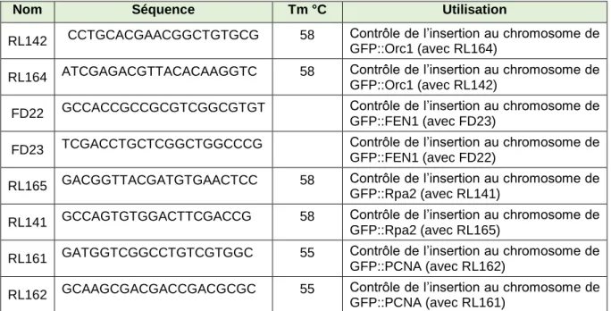Tableau 9. Les oligonucléotides utilisés pour le criblage des pop-out d’H. volcanii 