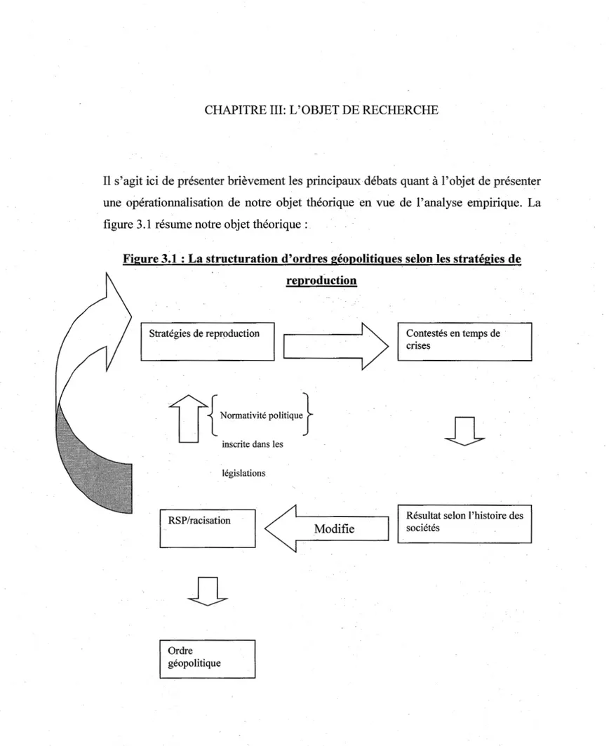 Figure 3.1  : La structuration d'ordres géopolitiques_ selon les stratégies de  reproduction 