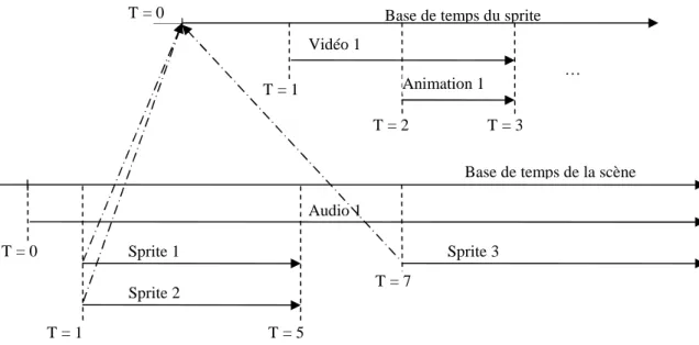 Figure  1.5 – Exemple de déroulement temporel d'une scène utilisant plusieurs bases de temps 