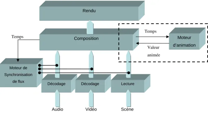 Figure  2.1 – Architecture simplifiée d’un lecteur multimédia capable de traiter des animations par  interpolation 