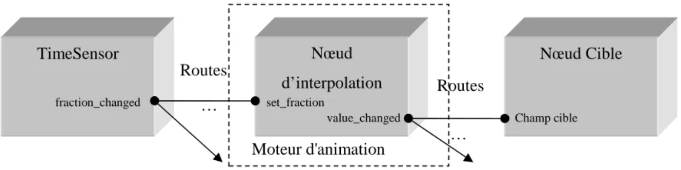 Figure  2.3 – Diagramme d’exécution d’une animation VRML/BIFS 