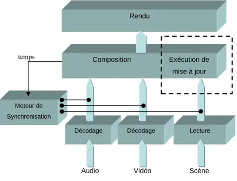 Figure  2.6 – Architecture simplifiée d’un lecteur multimédia comprenant un flux de descriptions de scènes 