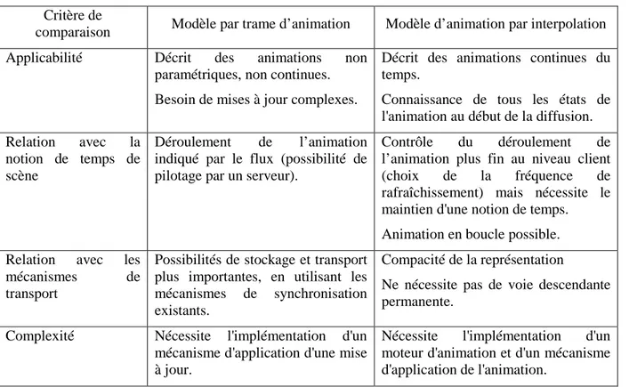 Tableau  2.2 – Récapitulatif des avantages des modèles d’animations 