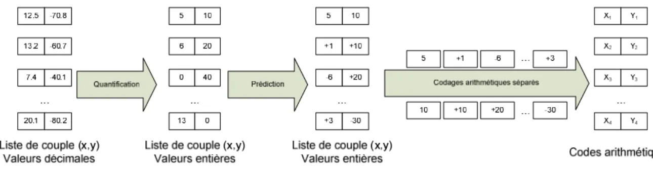 Figure  3.7 – Description du processus de codage arithmétique 