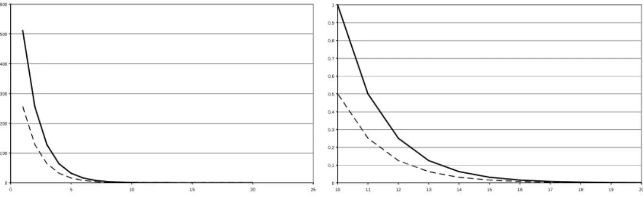 Figure  3.9 – Comparaison de la précision (en pixels) de quantification BIFS et LASeR en fonction du  nombre de bits utilisés 