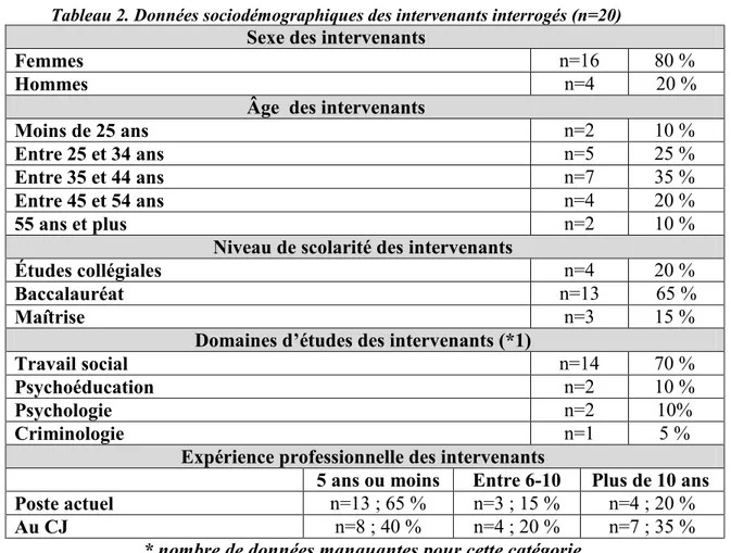 Tableau 2. Données sociodémographiques des intervenants interrogés (n=20)  Sexe des intervenants 