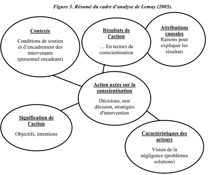 Figure 3. Résumé du cadre d’analyse de Lemay (2005). 