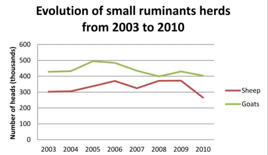 Figure  1:  Evolution  of  small  ruminants  herds  from  2003  to  2010  (thousands  of  heads).  Source:  Compiled  from  MoA  (2005, 2007, 2010)  