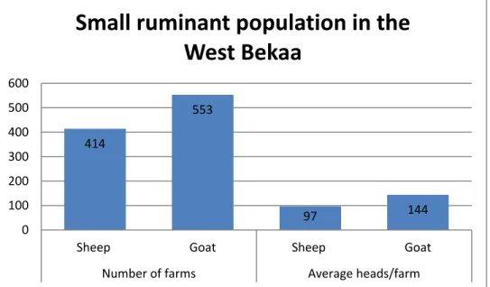 Figure  11:  Number  and  size  of  sheep  and  goat  farms  in  the  West  Bekaa  (Source:  Census  of  agriculture  2010  –  Ministry  of  Agriculture 2012)  