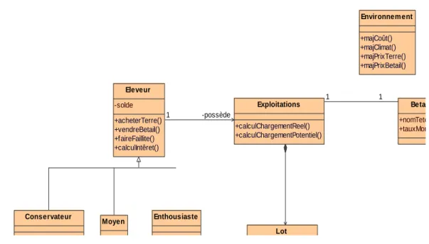 Figure 3. Diagramme de classe d‟Arapey.