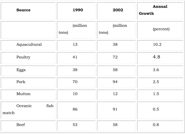 Table 1. Croissance annuel de la production de protéine animale.  1990- 1990-2002. Source: Brown (2003)  Source 1990 2002 Annual  Growth (million  tons)  (million tons)  (percent)  Aquacultural   13  38  10.2  Poultry  41  72  4.8  Eggs  38  58  3.6  Pork 