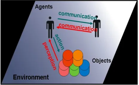 Fig. 1 : Un système multi-agents. 