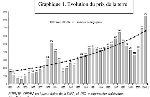 Graphique 1. Evolution du prix de la terre 