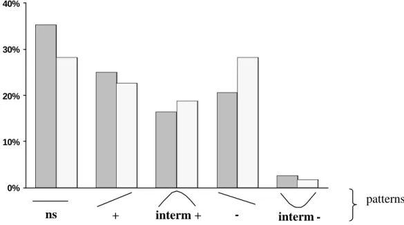 Figure I.4: relations entre perturbations et diversité mises en évidence par la méta-analyse de 