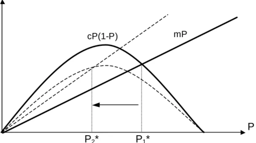 Figure I.6: représentation graphique de la résolution du modèle de Levins. L’équilibre est 