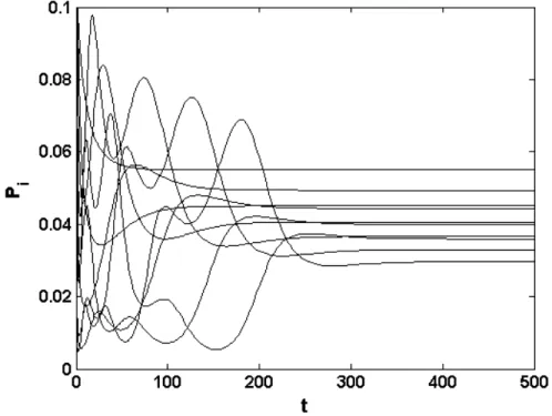 Figure I.9: simulation de l’évolution des proportions de 10 espèces dans le modèle avec 