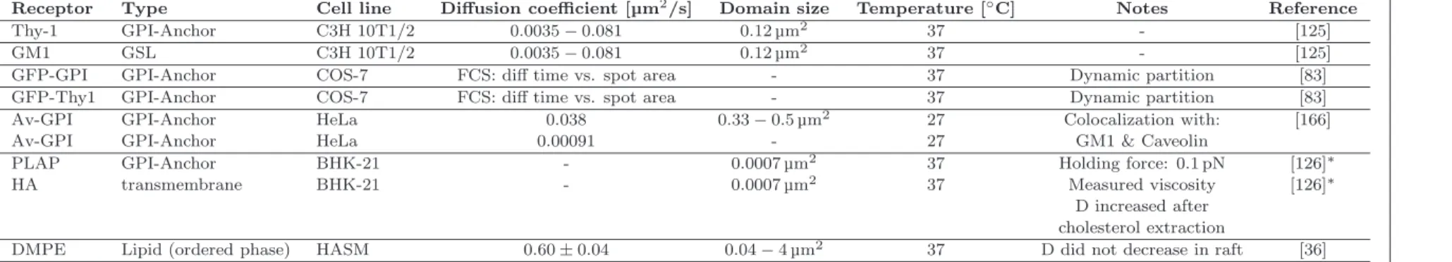 Table 1.4: Selected experimental results for molecules that are confined to domains attributed to lipid rafts