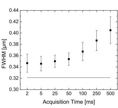 Figure 2.11: The diffraction pattern broadens with acquisition time for a random walker with a