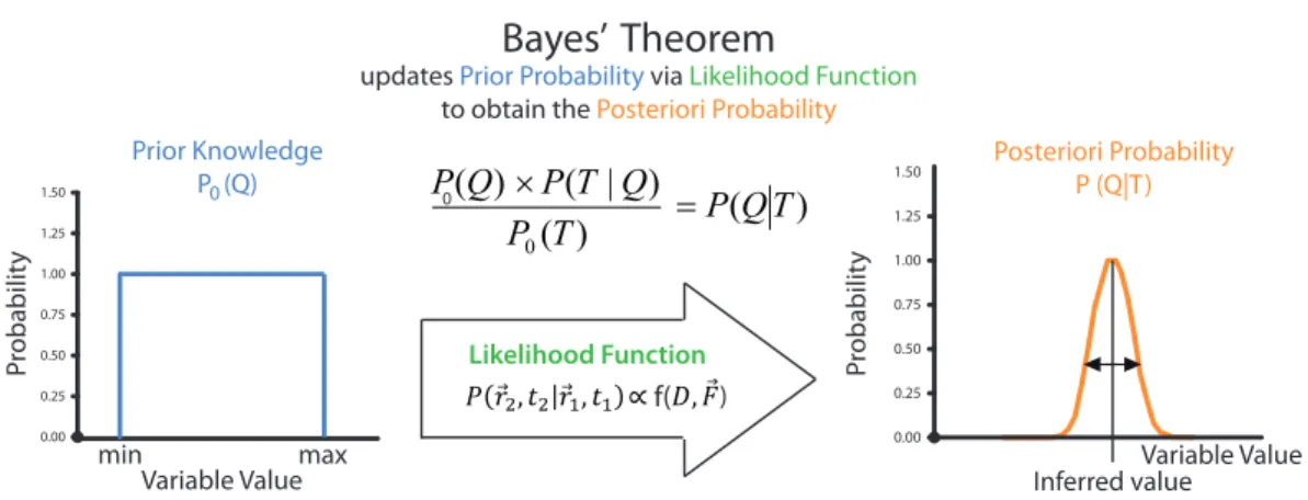 Figure 3.1: The Inference technique. Invoking Bayes’ theorem, the prior information about