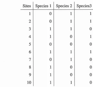 Table 2.1:  Presence/absence datas  et for three species and  10 sites. 