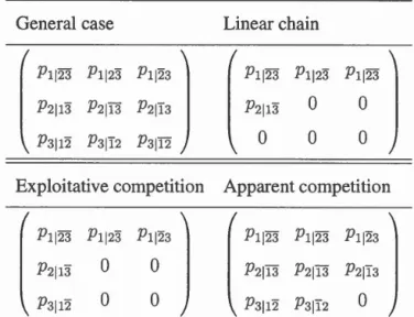 Table  2.2:  Direct  associations  between  pairs  of species for  different modules.  Entries  indicate the  fundamental  conditional probabilities  of occurence of species  i  given  the  presence  of species  j  and  the  absence  of species  k