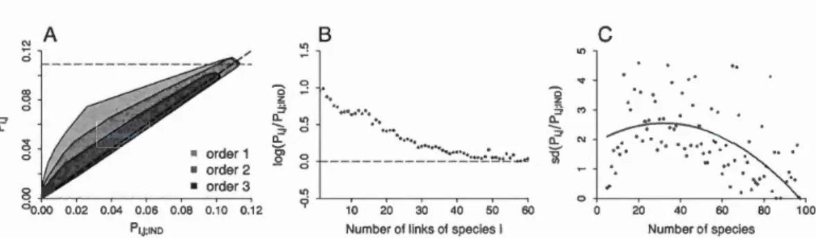 Figure  2.1:  Co-occurrence in  multi-species  networks.  (A)  The  disparity  between  ob-