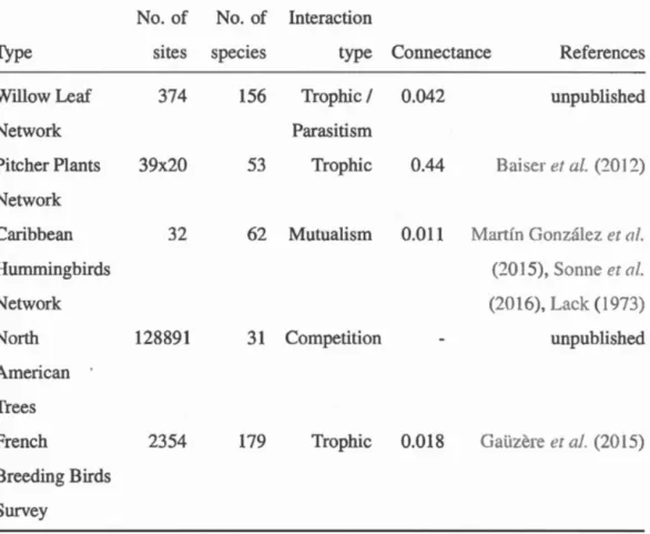 Table 3.1 : Data sets anal yzed in this  article.  No.  of  No.  of  Interaction 