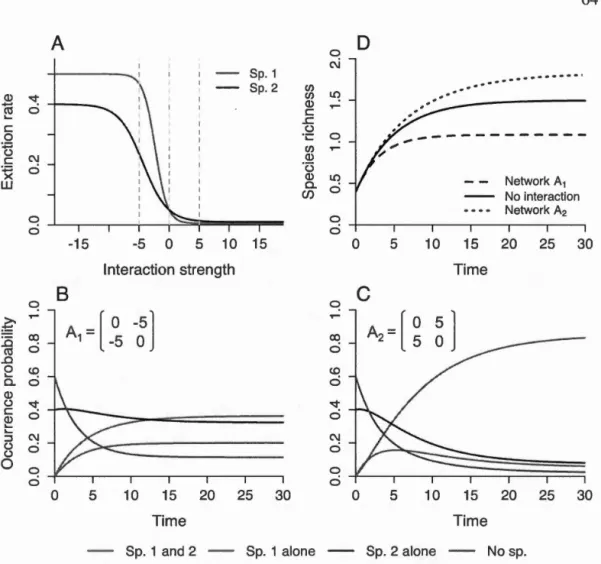 Fig u re  1.2:  Effects of biotic interactions on colonization-e x tinction d y namic s