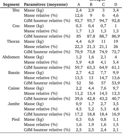 Tableau 6 – Valeurs moyennes des masses (en kg), des masses relatives (en % de la masse totale) et des positions verticales relatives des CdM (en % de la taille totale) des segments corporels, par groupe d’âges ; A : 4-8 ans, B : 9-12 ans, C : 13-17 ans, D