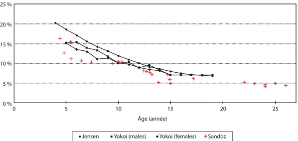 Figure 31 – Évolution de la masse relative de la tête avec l’âge. Comparaison avec les travaux de Jensen (1989) et Yokoi et coll