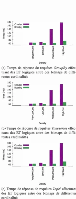 Figure 5.2:  Temps d 'exécution de  requêtes  d ' ag régations  opérant  des ET  l ogiques  entre 