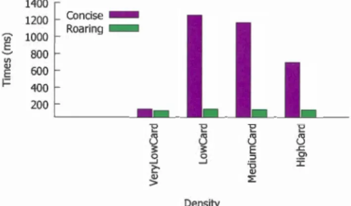 Figure  5.3:  Temp s  d 'exéc ution  de  requête s  S e l ect  opérant  de s  ET  et  de s  OU  logique s 