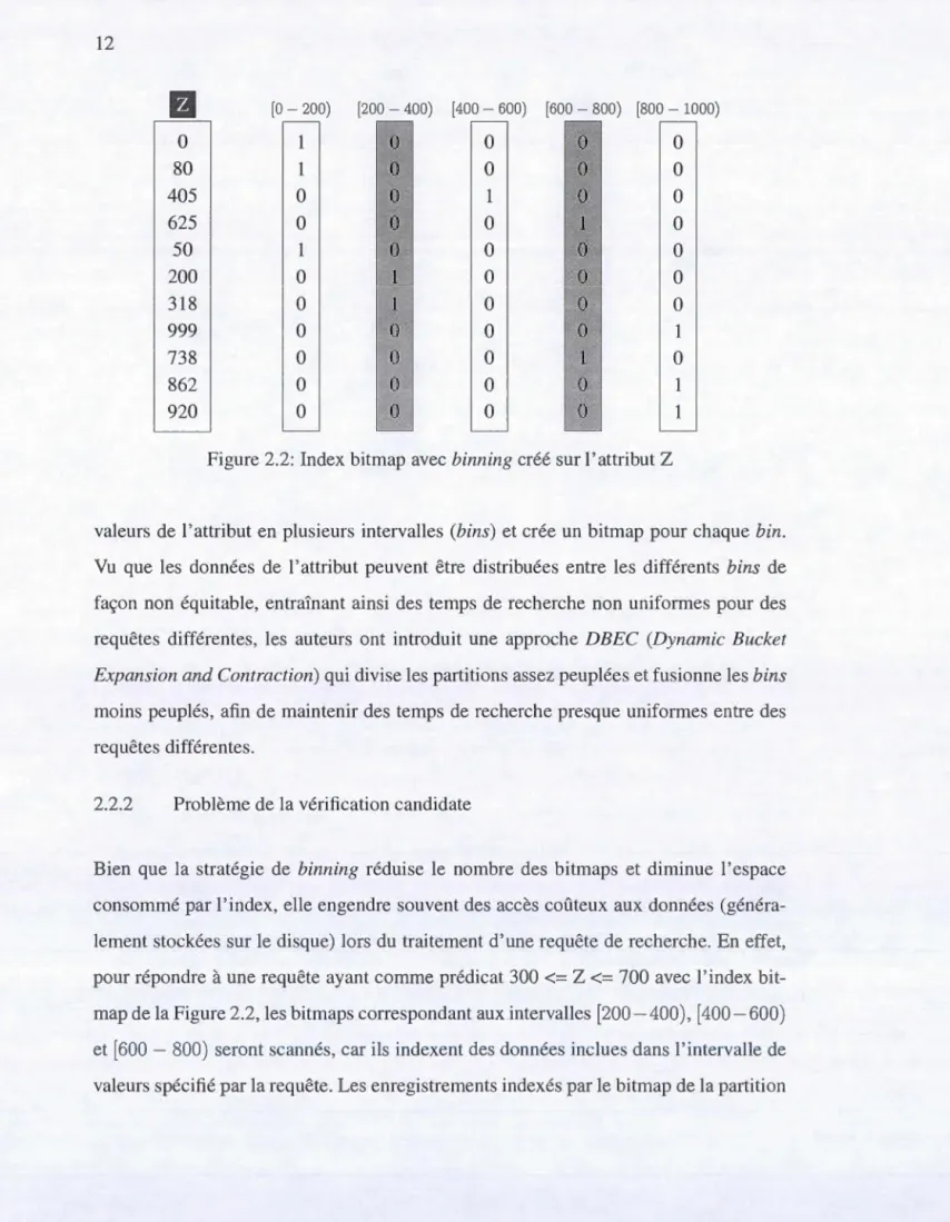 Figure 2 . 2 : Index  bitmap avec  b in n i ng c réé s ur 1  'attribu t Z 