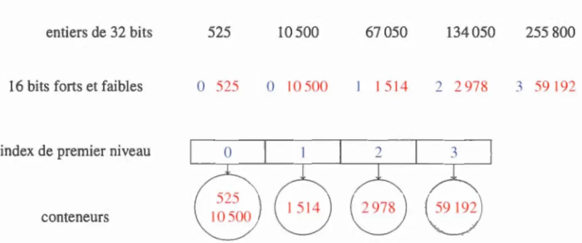 Figure  3.2:  Repré se ntation  de la li s te d 'e ntier s  { 525 ,  10 500 ,  67 050 ,  134 050 ,  255  800 