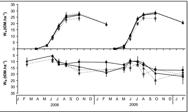 Figure 2:  Effect of harvest date and fertilisation on aboveground and belowground biomass  production of Miscanthus x giganteus in the third and fourth years of growth