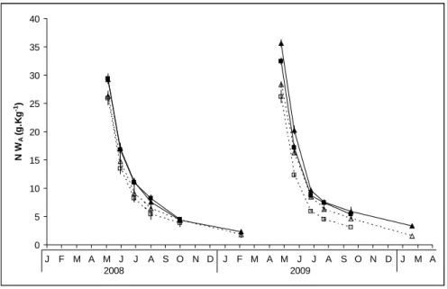 Figure 3:   Nitrogen concentration (a) in aboveground biomass and (b) in belowground  biomass during the two years of growth