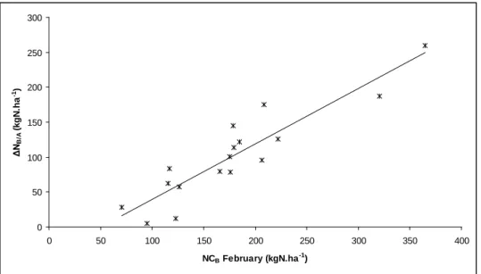 Figure 5:   Relationship between spring  remobilisation  (ΔN B/A   = kgN.ha -1 ) calculated with 