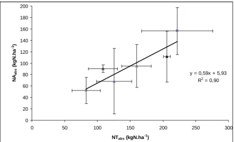Figure 8:   Relationship between the nitrogen taken up recovered in aboveground plant parts  (NA abs  = kgN.ha -1 ) and nitrogen uptake by the whole crop (NT abs  = kgN.ha -1 )